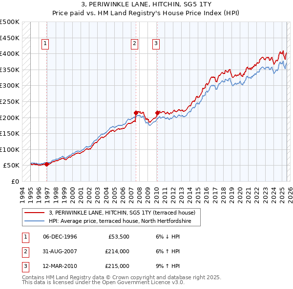 3, PERIWINKLE LANE, HITCHIN, SG5 1TY: Price paid vs HM Land Registry's House Price Index