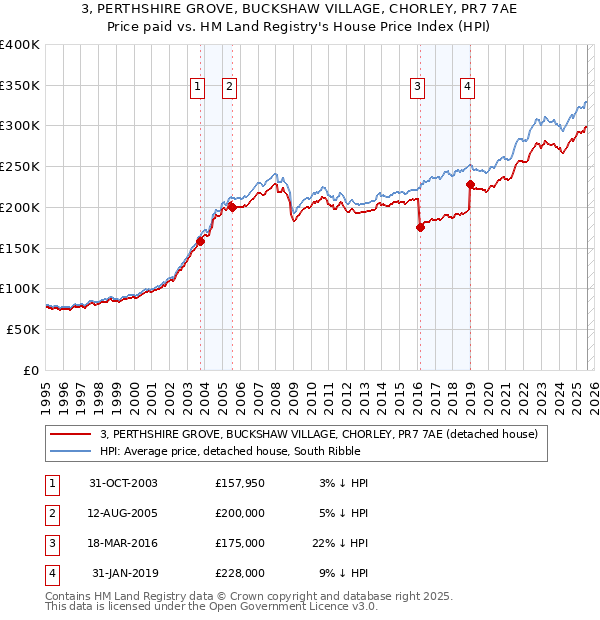 3, PERTHSHIRE GROVE, BUCKSHAW VILLAGE, CHORLEY, PR7 7AE: Price paid vs HM Land Registry's House Price Index
