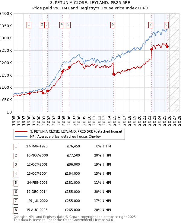 3, PETUNIA CLOSE, LEYLAND, PR25 5RE: Price paid vs HM Land Registry's House Price Index
