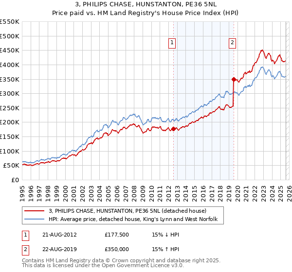 3, PHILIPS CHASE, HUNSTANTON, PE36 5NL: Price paid vs HM Land Registry's House Price Index