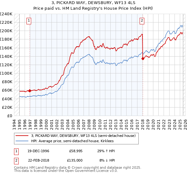 3, PICKARD WAY, DEWSBURY, WF13 4LS: Price paid vs HM Land Registry's House Price Index
