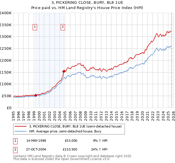 3, PICKERING CLOSE, BURY, BL8 1UE: Price paid vs HM Land Registry's House Price Index