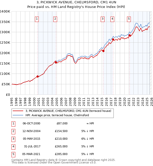 3, PICKWICK AVENUE, CHELMSFORD, CM1 4UN: Price paid vs HM Land Registry's House Price Index