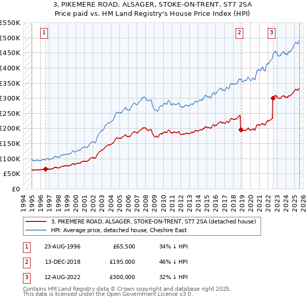 3, PIKEMERE ROAD, ALSAGER, STOKE-ON-TRENT, ST7 2SA: Price paid vs HM Land Registry's House Price Index
