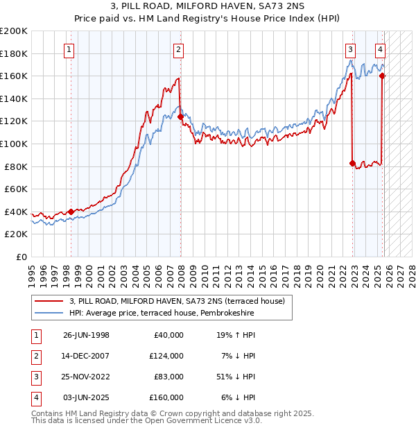 3, PILL ROAD, MILFORD HAVEN, SA73 2NS: Price paid vs HM Land Registry's House Price Index