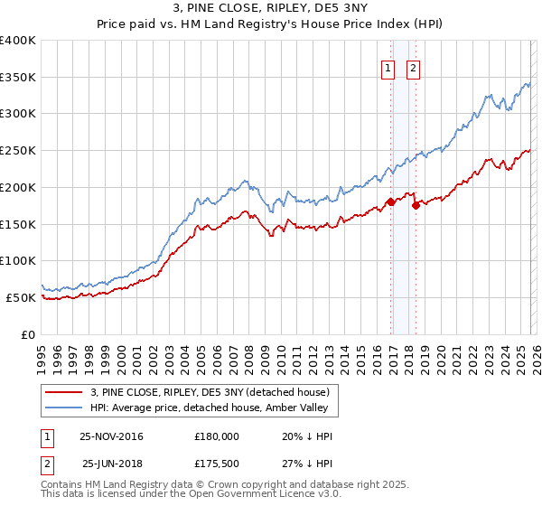 3, PINE CLOSE, RIPLEY, DE5 3NY: Price paid vs HM Land Registry's House Price Index