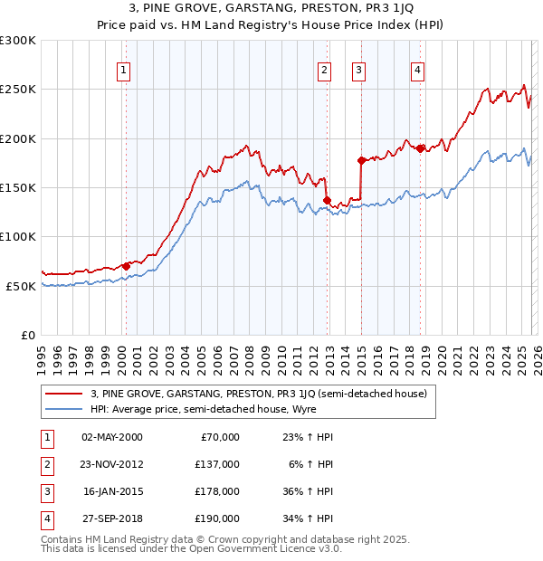 3, PINE GROVE, GARSTANG, PRESTON, PR3 1JQ: Price paid vs HM Land Registry's House Price Index