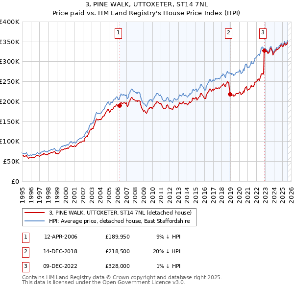 3, PINE WALK, UTTOXETER, ST14 7NL: Price paid vs HM Land Registry's House Price Index