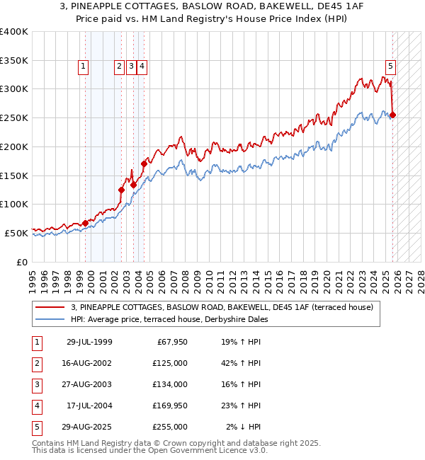 3, PINEAPPLE COTTAGES, BASLOW ROAD, BAKEWELL, DE45 1AF: Price paid vs HM Land Registry's House Price Index