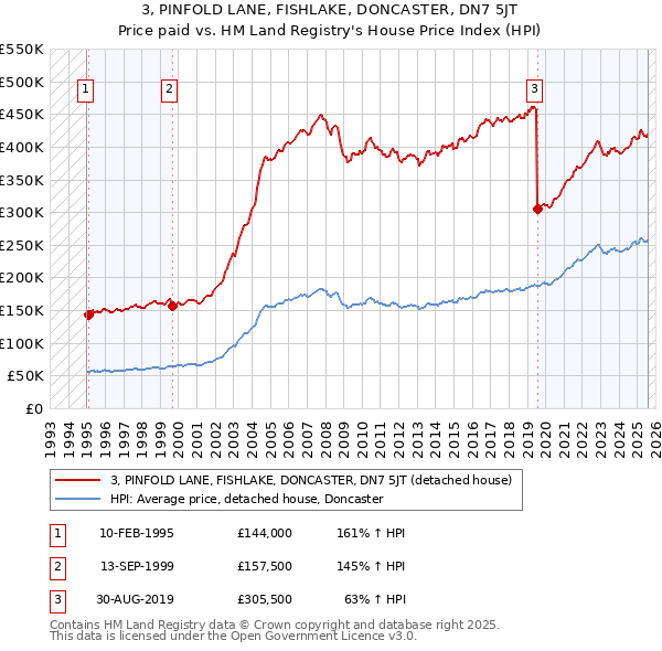 3, PINFOLD LANE, FISHLAKE, DONCASTER, DN7 5JT: Price paid vs HM Land Registry's House Price Index