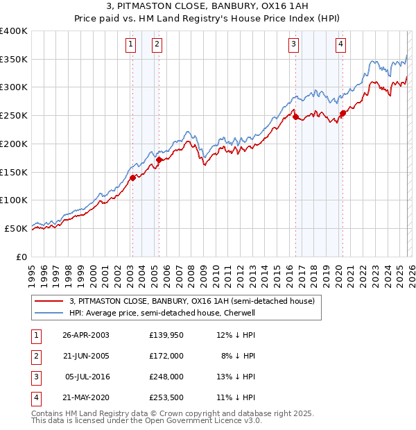 3, PITMASTON CLOSE, BANBURY, OX16 1AH: Price paid vs HM Land Registry's House Price Index