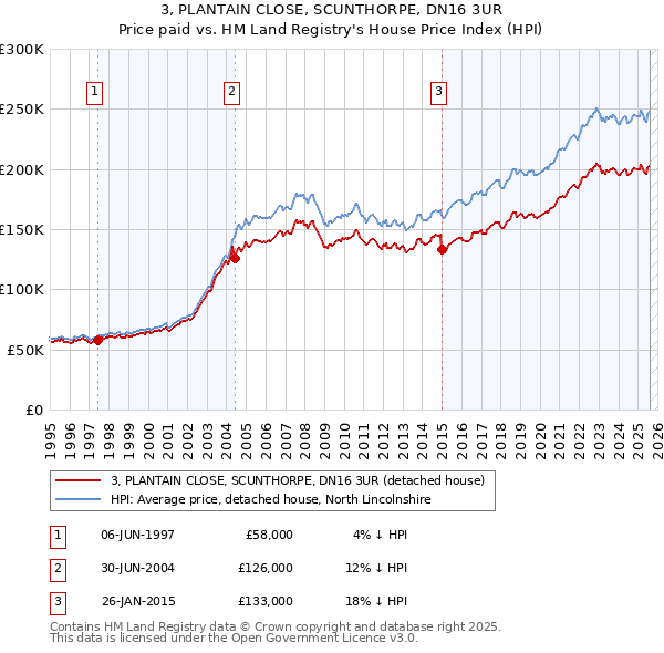 3, PLANTAIN CLOSE, SCUNTHORPE, DN16 3UR: Price paid vs HM Land Registry's House Price Index