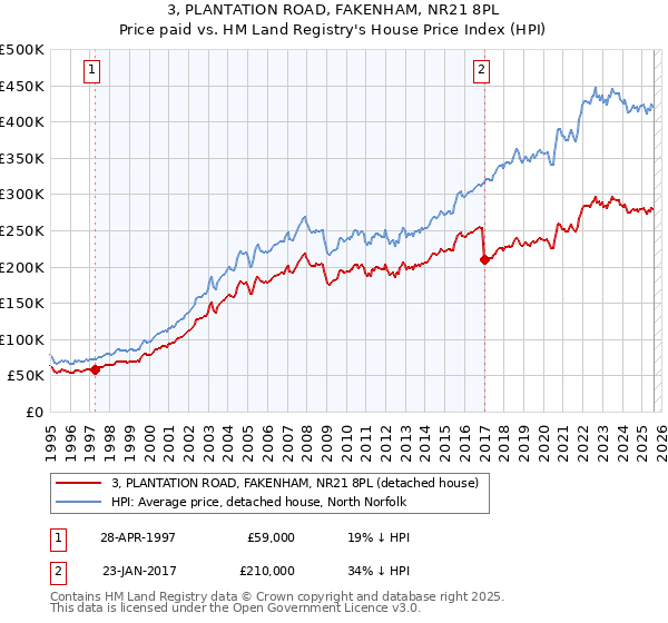 3, PLANTATION ROAD, FAKENHAM, NR21 8PL: Price paid vs HM Land Registry's House Price Index