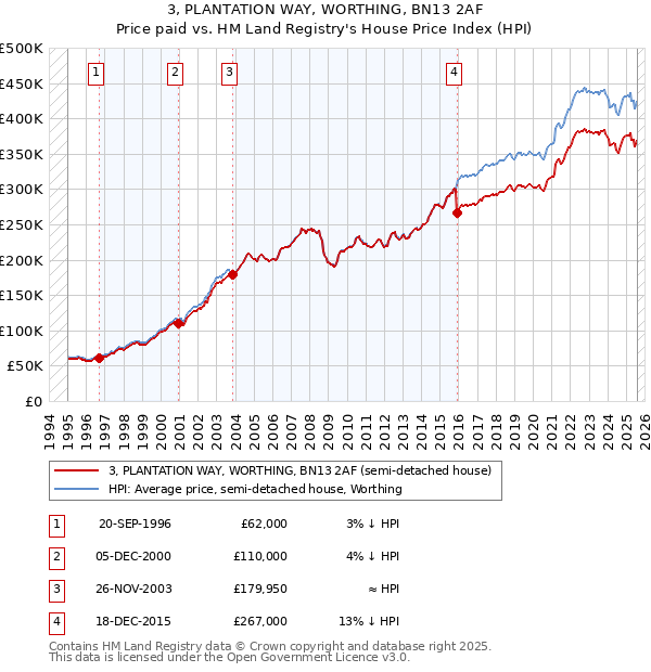 3, PLANTATION WAY, WORTHING, BN13 2AF: Price paid vs HM Land Registry's House Price Index