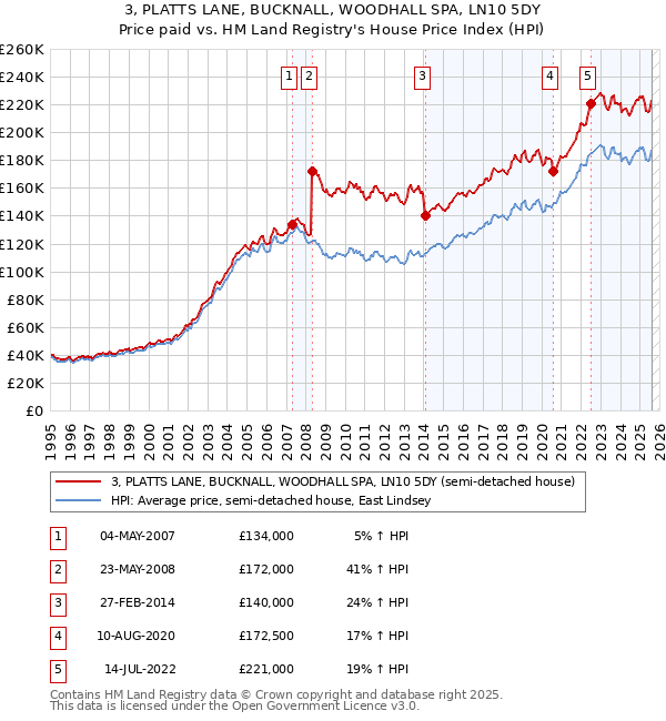 3, PLATTS LANE, BUCKNALL, WOODHALL SPA, LN10 5DY: Price paid vs HM Land Registry's House Price Index