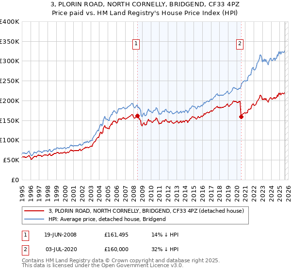 3, PLORIN ROAD, NORTH CORNELLY, BRIDGEND, CF33 4PZ: Price paid vs HM Land Registry's House Price Index