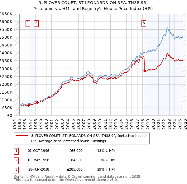 3, PLOVER COURT, ST LEONARDS-ON-SEA, TN38 9RJ: Price paid vs HM Land Registry's House Price Index