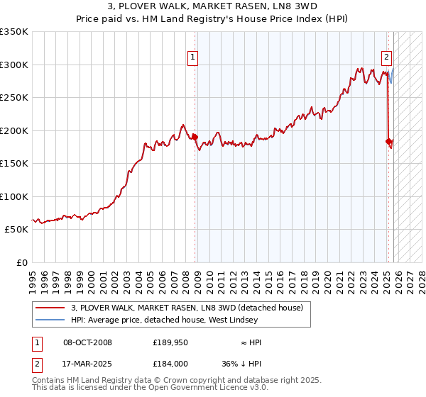 3, PLOVER WALK, MARKET RASEN, LN8 3WD: Price paid vs HM Land Registry's House Price Index