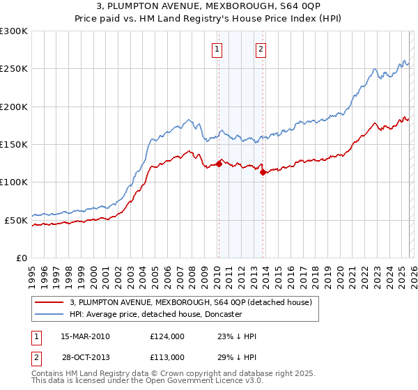 3, PLUMPTON AVENUE, MEXBOROUGH, S64 0QP: Price paid vs HM Land Registry's House Price Index