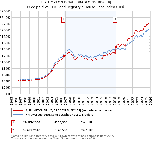 3, PLUMPTON DRIVE, BRADFORD, BD2 1PJ: Price paid vs HM Land Registry's House Price Index