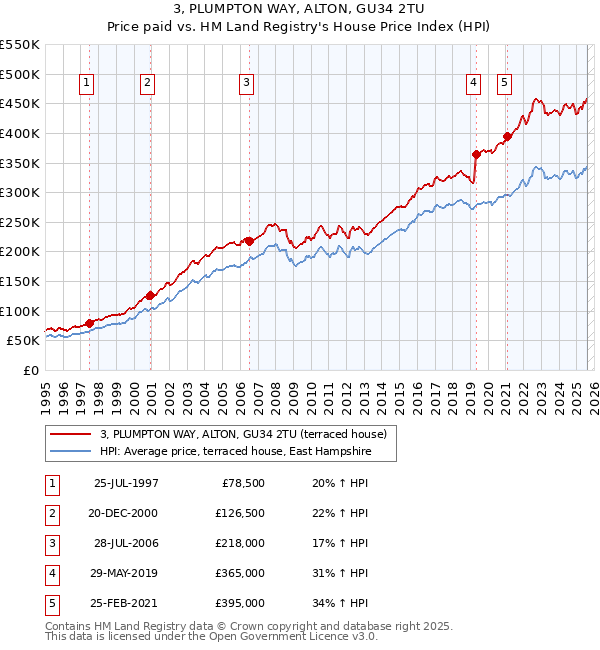 3, PLUMPTON WAY, ALTON, GU34 2TU: Price paid vs HM Land Registry's House Price Index