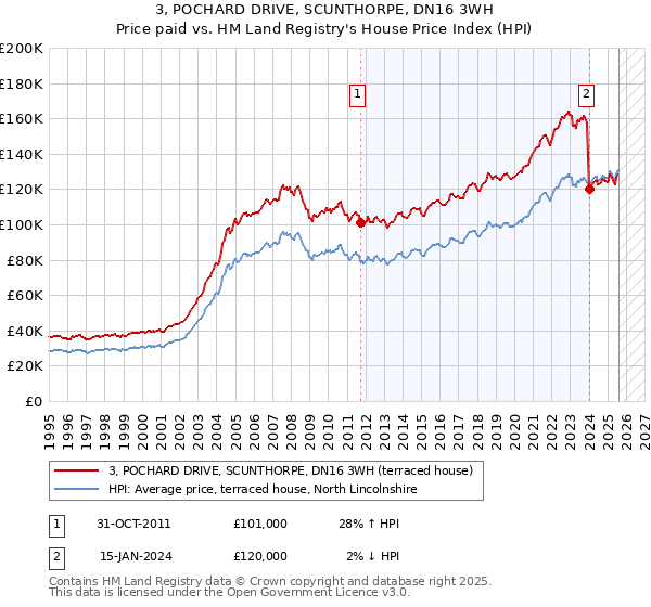 3, POCHARD DRIVE, SCUNTHORPE, DN16 3WH: Price paid vs HM Land Registry's House Price Index