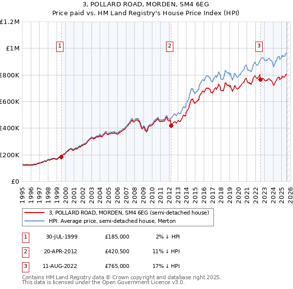 3, POLLARD ROAD, MORDEN, SM4 6EG: Price paid vs HM Land Registry's House Price Index