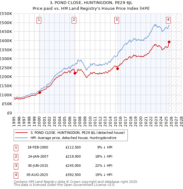 3, POND CLOSE, HUNTINGDON, PE29 6JL: Price paid vs HM Land Registry's House Price Index