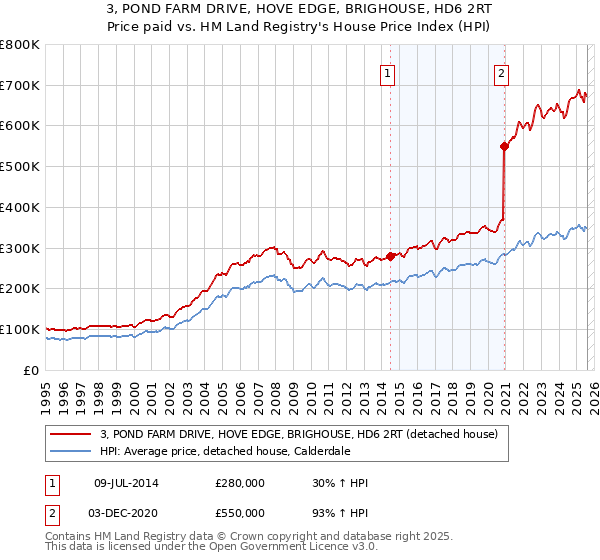 3, POND FARM DRIVE, HOVE EDGE, BRIGHOUSE, HD6 2RT: Price paid vs HM Land Registry's House Price Index