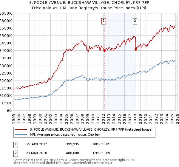 3, POOLE AVENUE, BUCKSHAW VILLAGE, CHORLEY, PR7 7FP: Price paid vs HM Land Registry's House Price Index