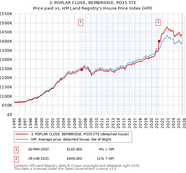 3, POPLAR CLOSE, BEMBRIDGE, PO35 5TE: Price paid vs HM Land Registry's House Price Index