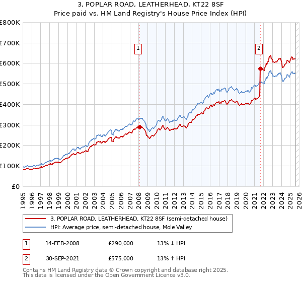 3, POPLAR ROAD, LEATHERHEAD, KT22 8SF: Price paid vs HM Land Registry's House Price Index