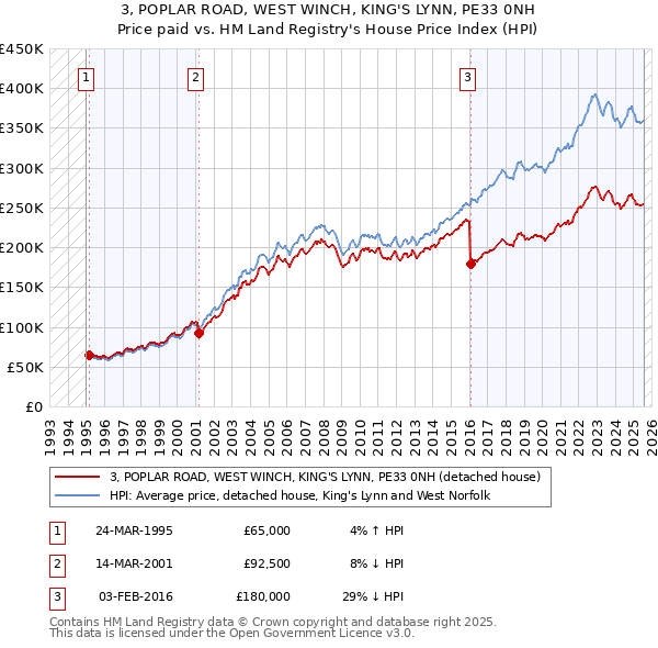 3, POPLAR ROAD, WEST WINCH, KING'S LYNN, PE33 0NH: Price paid vs HM Land Registry's House Price Index