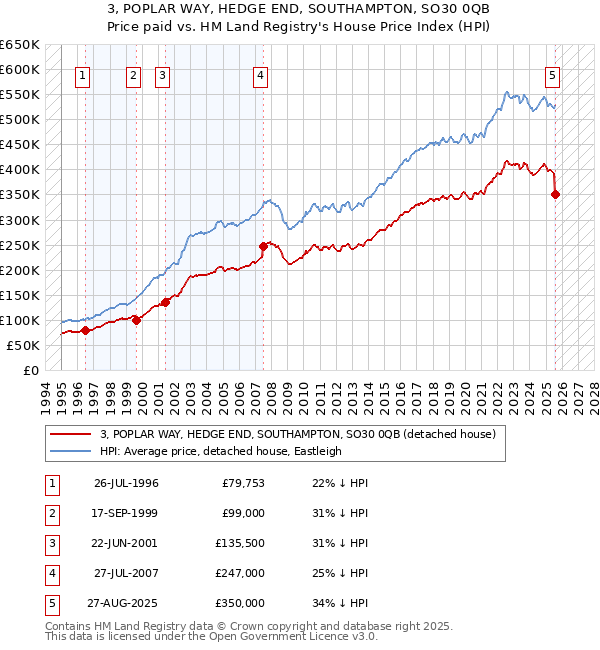3, POPLAR WAY, HEDGE END, SOUTHAMPTON, SO30 0QB: Price paid vs HM Land Registry's House Price Index
