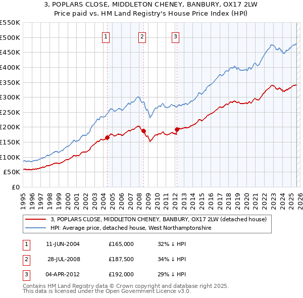 3, POPLARS CLOSE, MIDDLETON CHENEY, BANBURY, OX17 2LW: Price paid vs HM Land Registry's House Price Index