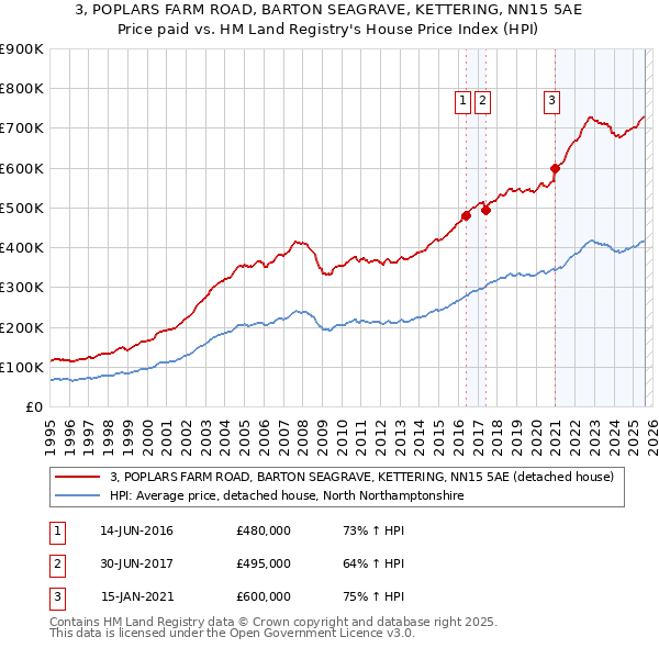 3, POPLARS FARM ROAD, BARTON SEAGRAVE, KETTERING, NN15 5AE: Price paid vs HM Land Registry's House Price Index