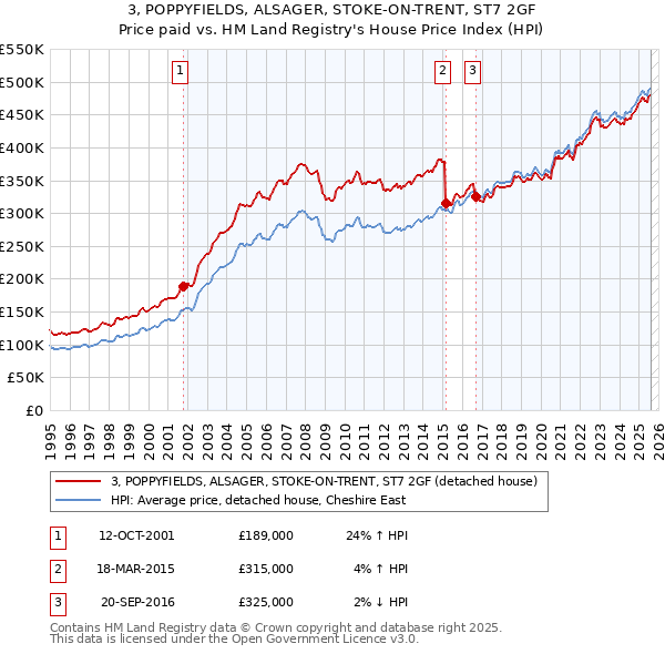 3, POPPYFIELDS, ALSAGER, STOKE-ON-TRENT, ST7 2GF: Price paid vs HM Land Registry's House Price Index