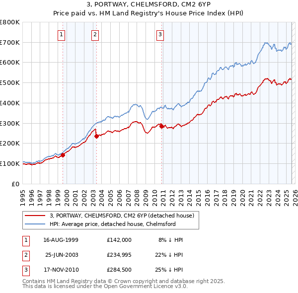 3, PORTWAY, CHELMSFORD, CM2 6YP: Price paid vs HM Land Registry's House Price Index