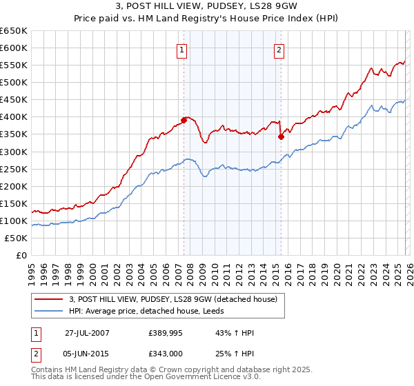 3, POST HILL VIEW, PUDSEY, LS28 9GW: Price paid vs HM Land Registry's House Price Index