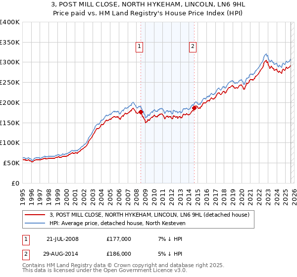 3, POST MILL CLOSE, NORTH HYKEHAM, LINCOLN, LN6 9HL: Price paid vs HM Land Registry's House Price Index