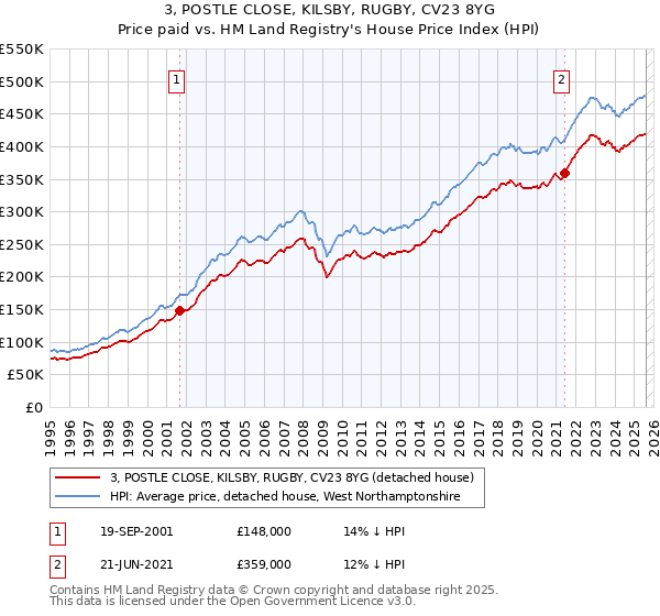 3, POSTLE CLOSE, KILSBY, RUGBY, CV23 8YG: Price paid vs HM Land Registry's House Price Index