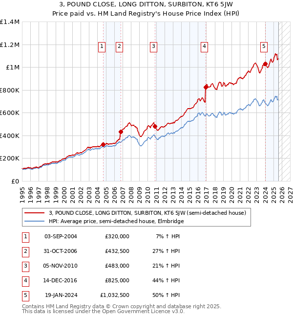 3, POUND CLOSE, LONG DITTON, SURBITON, KT6 5JW: Price paid vs HM Land Registry's House Price Index