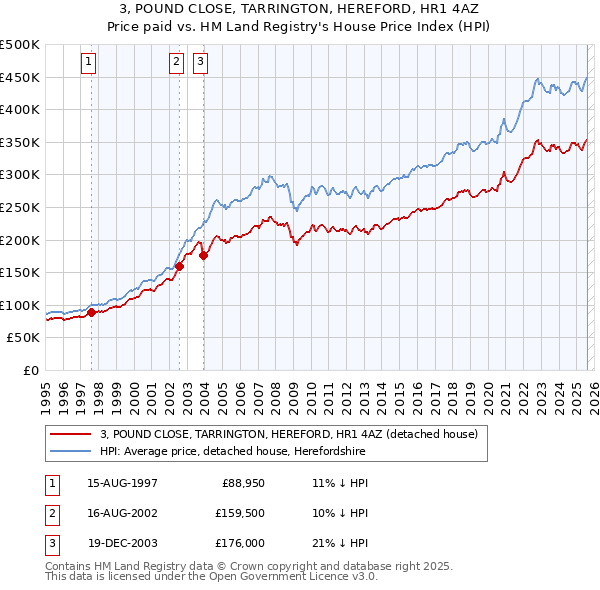 3, POUND CLOSE, TARRINGTON, HEREFORD, HR1 4AZ: Price paid vs HM Land Registry's House Price Index