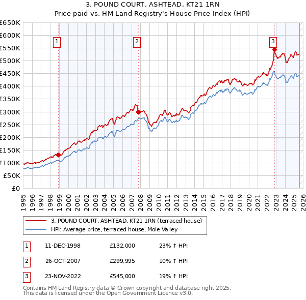 3, POUND COURT, ASHTEAD, KT21 1RN: Price paid vs HM Land Registry's House Price Index
