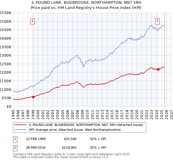 3, POUND LANE, BUGBROOKE, NORTHAMPTON, NN7 3RH: Price paid vs HM Land Registry's House Price Index