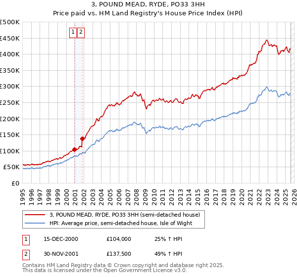 3, POUND MEAD, RYDE, PO33 3HH: Price paid vs HM Land Registry's House Price Index