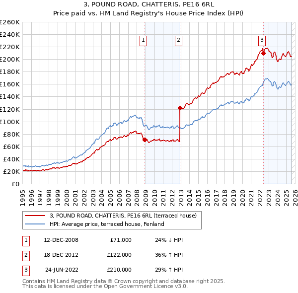 3, POUND ROAD, CHATTERIS, PE16 6RL: Price paid vs HM Land Registry's House Price Index