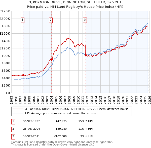 3, POYNTON DRIVE, DINNINGTON, SHEFFIELD, S25 2UT: Price paid vs HM Land Registry's House Price Index