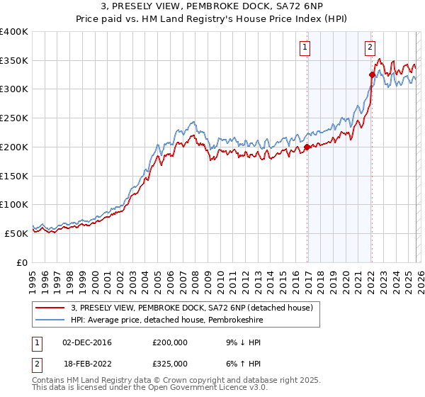 3, PRESELY VIEW, PEMBROKE DOCK, SA72 6NP: Price paid vs HM Land Registry's House Price Index