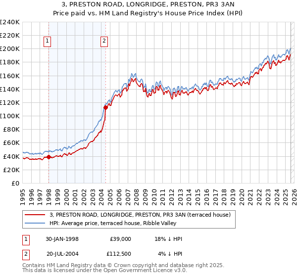 3, PRESTON ROAD, LONGRIDGE, PRESTON, PR3 3AN: Price paid vs HM Land Registry's House Price Index
